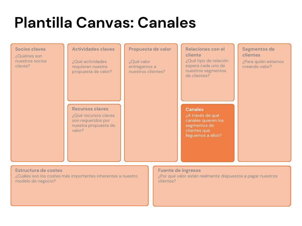 Modelo Canvas ¿quÉ Es ¿cÓmo Hacerlo Incluye Plantilla Gratis 9509